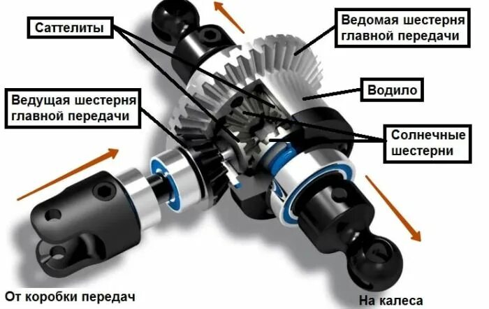Принцип работы дифференциала. Устройство и принцип действия блокировки дифференциала. межосевой дифференциал принцип работы. принцип работы блокировки дифференциала автомобиля.