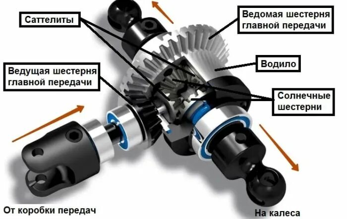 Межколесный дифференциал схема. Блокируемый дифференциал схема. Устройство и принцип действия блокировки дифференциала. Дифференциал Назначение принцип действия дифференциал. Блокировка направлениями