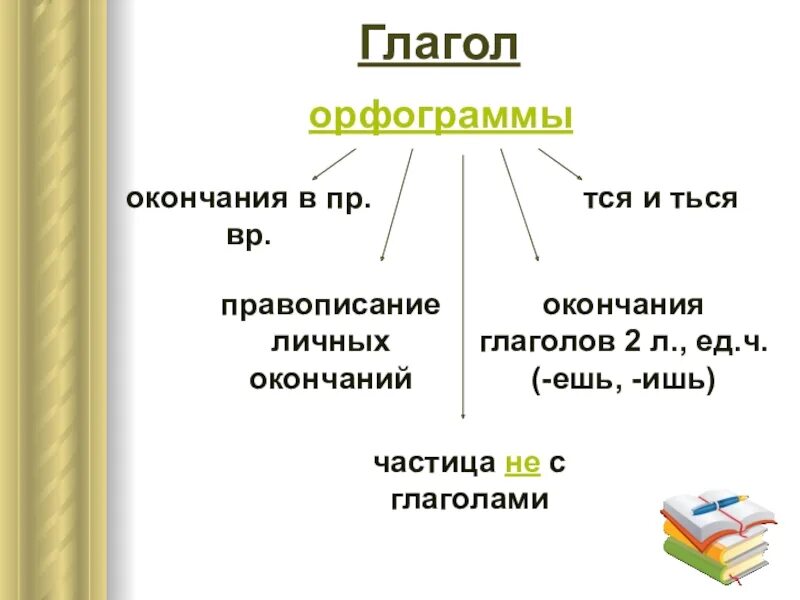 Ться пишется когда глагол отвечает на вопросы. Глаголы с окончанием тся и ться. Глаголы с окончанием тся. Глаголы с окончаниемся ться. Глагол правописание глаголов.