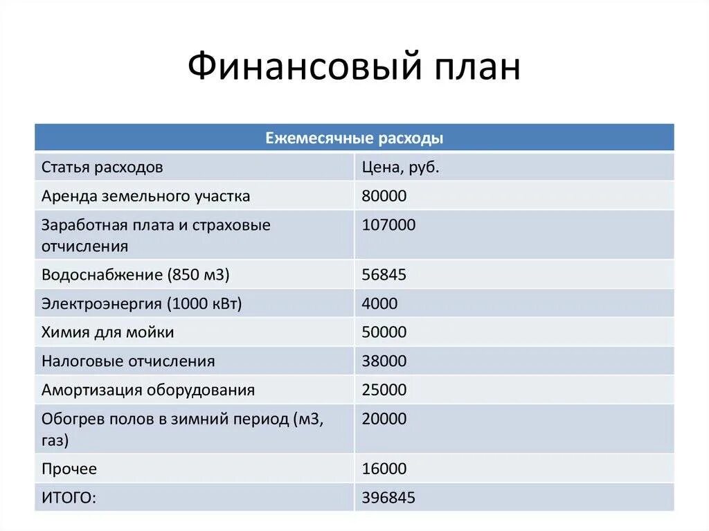 Ежемесячные дела. Таблица финансового плана организации. Таблица финансового плана бизнес плана. Финансовый план пример таблица. План финансирования пример.