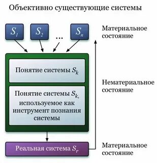 А также существует система