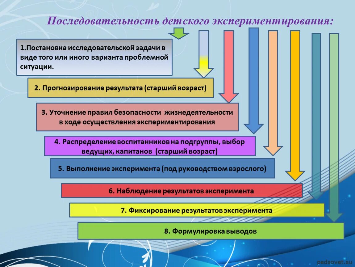 Условия детского экспериментирования. Этапы экспериментальной деятельности. последовательность детского экспериментирования. последовательность этапов детского экспериментирования. этапы организации исследовательской деятельности дошкольников.