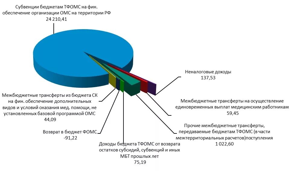 Ффомс 2022. Бюджет федерального фонд обязательного медицинского страхования РФ. Источники доходов фондов обязательного медицинского страхования,. Доходы ФОМС. Структура доходов ФОМС.