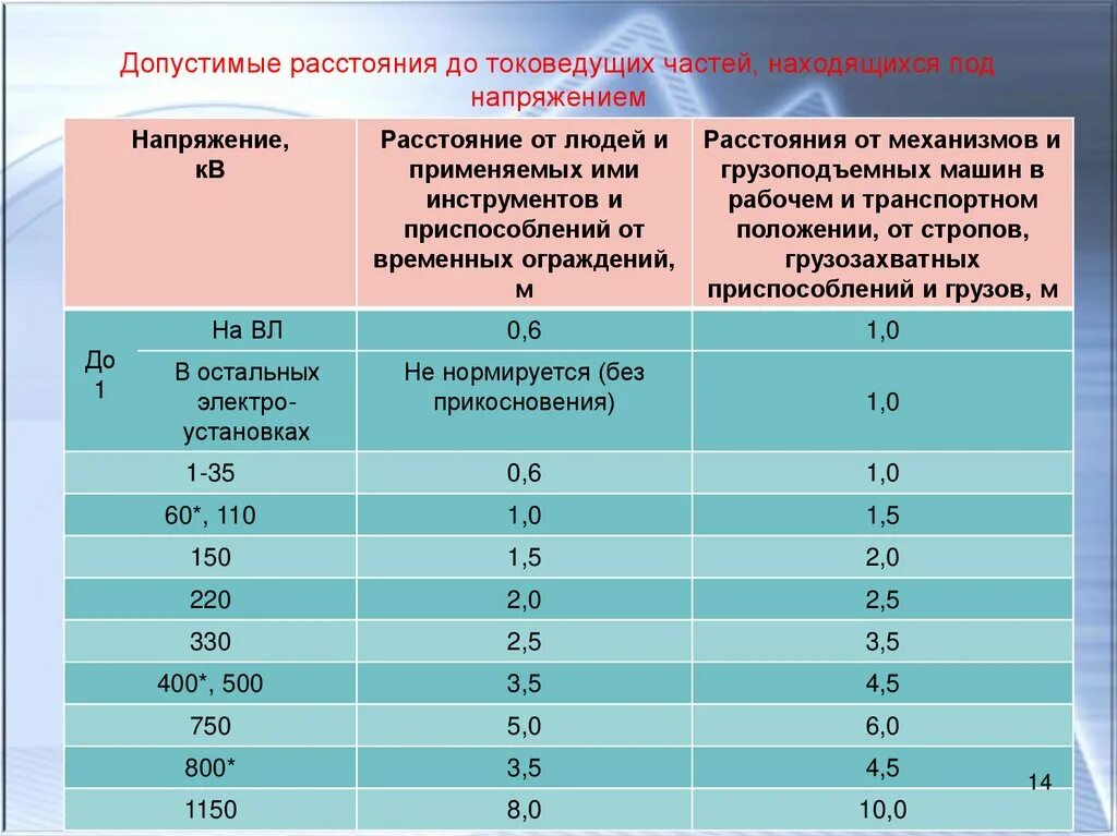 При каком условии допускается выполнять работы. Какое допустимое расстояние до токоведущих частей напряжением до 1 кв. Минимальное расстояние от механизмов до токоведущих частей. 35 Кв допустимое расстояние. Допустимые расстояния до токоведущих частей электроустановок 1 35.