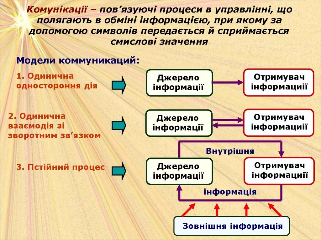 Отношения и коммуникации в организации. Коммуникационный процесс в управлении. Коммуникации в управлении. Процесс коммуникации. Коммуникации в управлении менеджмент. Коммуникации в процессе управления.