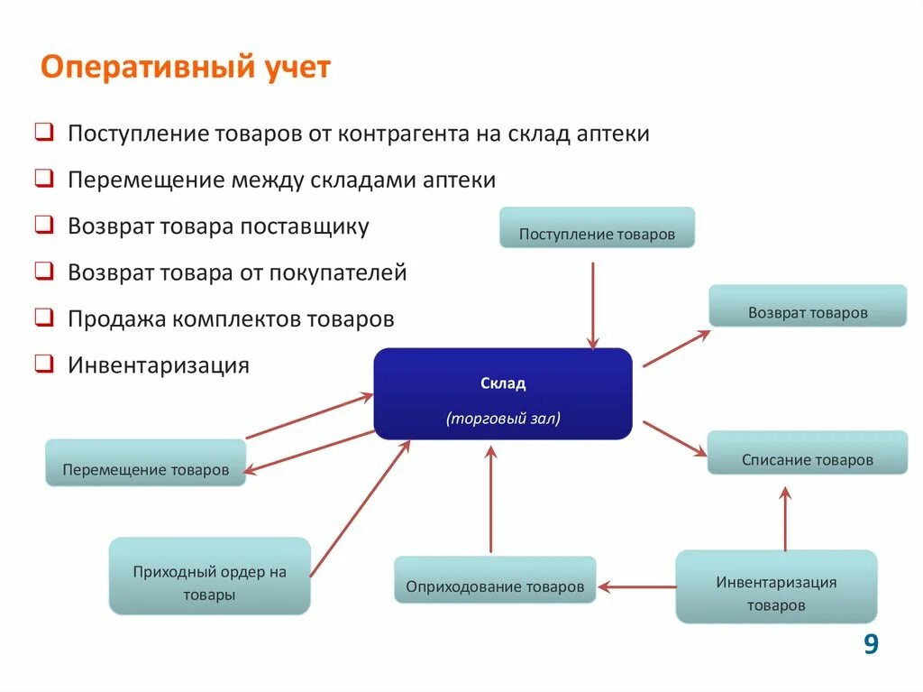 Бизнес процесс реализации готовой продукции. Схема цикла движения денежных средств. Бизнес процессы склада. Срок реализации продуктов. Схема оптовая реализация продукции.