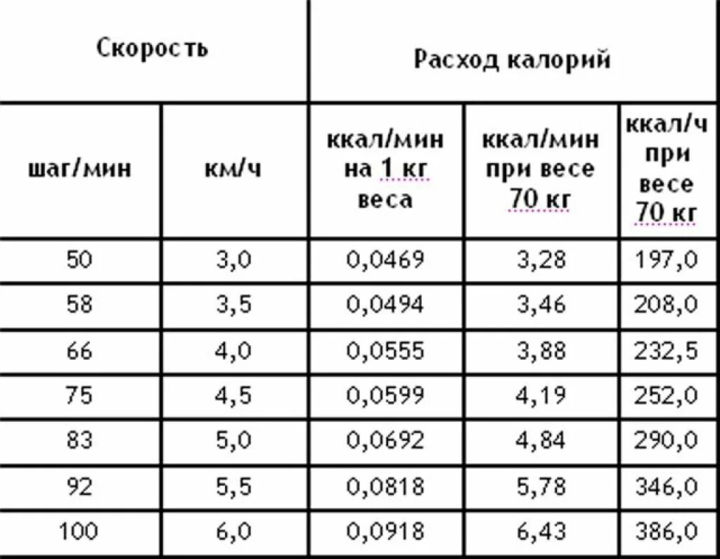 Сколько нужно пройти километров в день. 100 метров ходьбы сколько калорий. расход калорий при ходьбе пешком таблица. сколько калорий сжигает ходьба пешком 1 час. ходьба расход калорий.