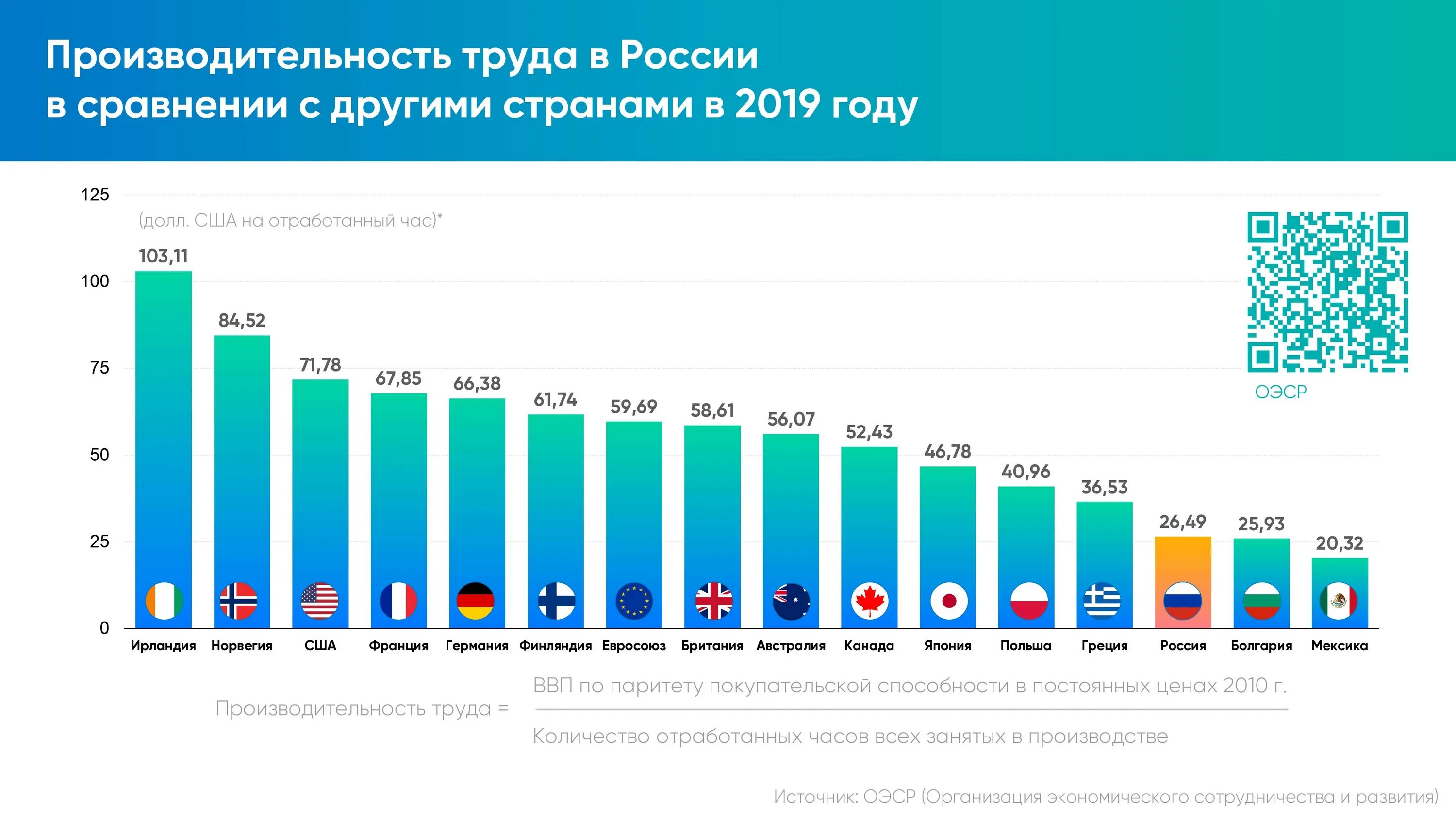 Производство рф 2015. Производительность труда в России. Производительность труда по странам. Производительность России.