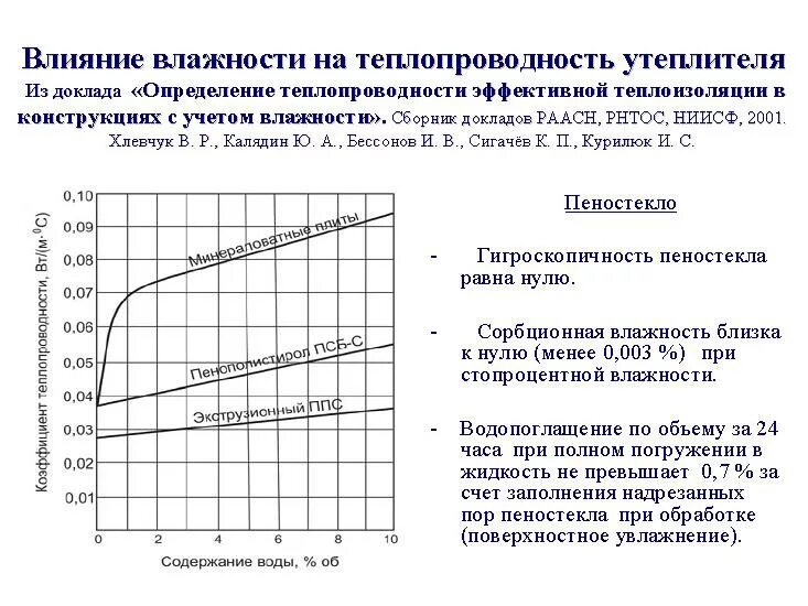 Известно что теплопроводность воздуха тем выше. При увеличении влажности материала теплопроводность:. Теплопроводность теплоизоляционного материала при увлажнении. Влияние температуры на теплопроводность. Как влияет влажность материала на его теплопроводность.