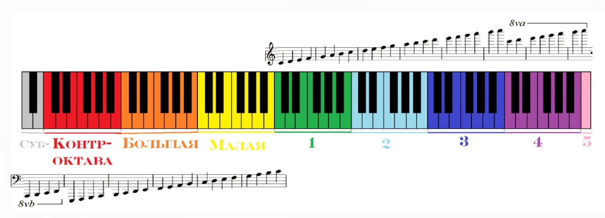 Что значит октава. Малая Октава для фортепиано 1 Октава. Ноты первой октавы на синтезаторе. Октавы на фортепиано названия. Расположение нот на октавах на фортепиано.