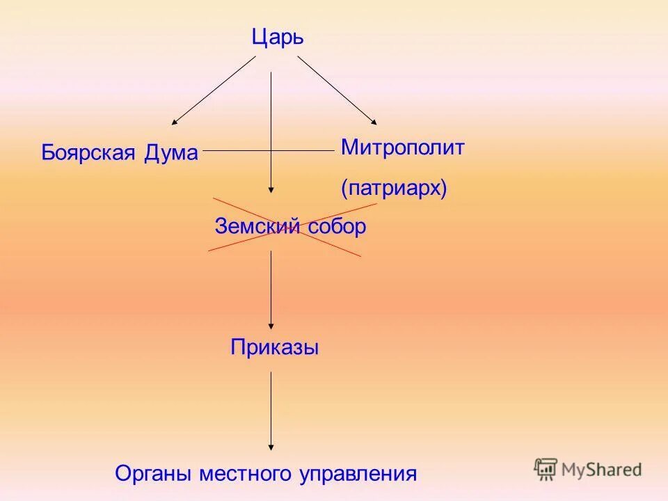 царь боярская дума приказы. таблица царь земский собор боярская дума. царь земский собор боярская дума приказы схема. царь боярская дума земский собор приказы. земский собор и боярская дума таблица.