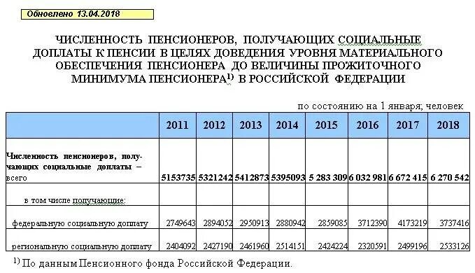 Региональная доплата к пенсии. Федеральная доплата к пенсии. Надбавка пенсии чернобыльцам. Надбавки пенсионерам. Размер социальной доплаты к пенсии