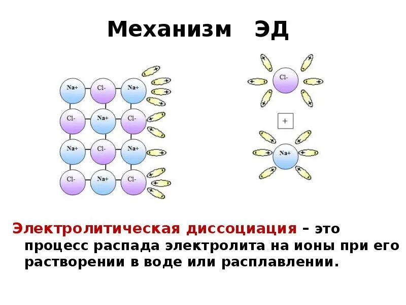 При растворении в воде образуются ионы. Электролитическая диссоциация поваренной соли. Механизм электролитической диссоциации. Процесс электролитической диссоциации. Растворение поваренной соли в воде.