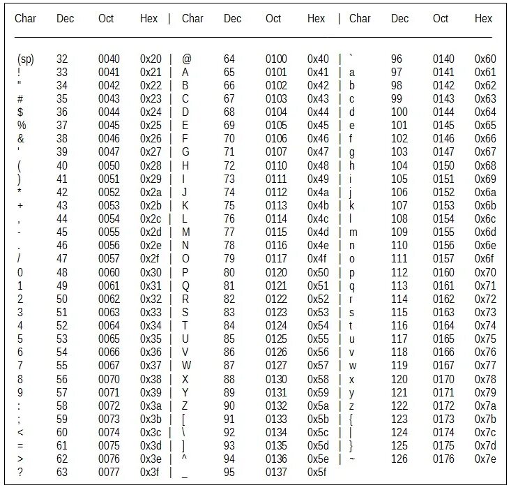 Коды символов паскаль. Java коды символов таблица. Таблица ASCII 29. Таблица кодов Char. Таблица кодировки Char.