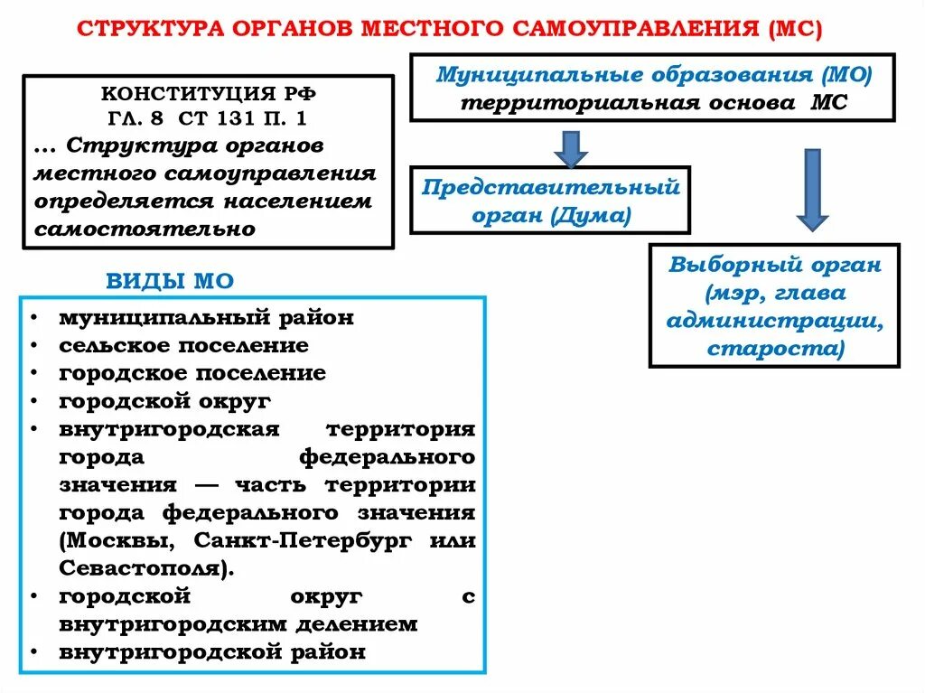 Выборные органы местного самоуправления в российской империи. Структура органов местного самоуправления. Структуру органов местного самоуправления образуют:. Выборные органы местного самоуправления. Территориальные основы местного самоуправления структура.