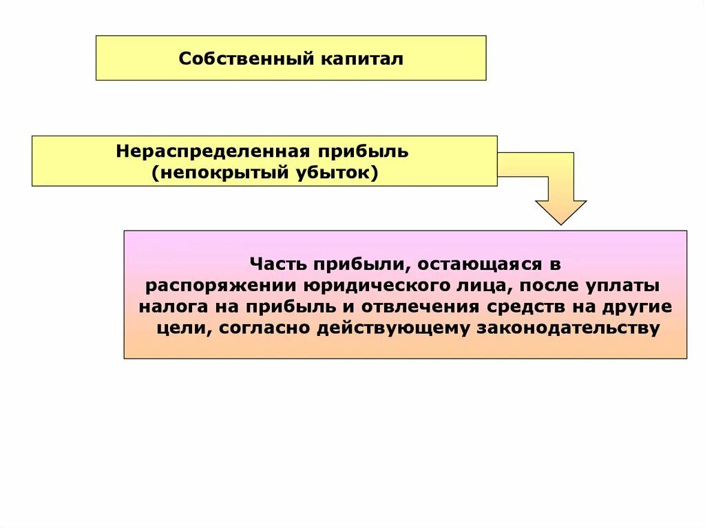 Нераспределенная прибыль непокрытый убыток счет. Учет нераспределенной прибыли или непокрытого убытка. Учет нераспределенной прибыли. Нераспределенная прибыль (убыток). Учет финансовых результатов и нераспределенной прибыли.