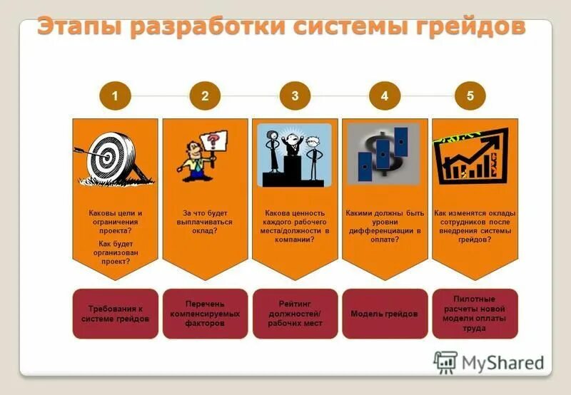 Система грейдов для персонала. Разработка системы грейдов. Система грейдов таблица. Методы грейдирования персонала. Разработка системы грейдов.