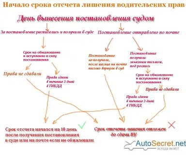 Срок начала вступления