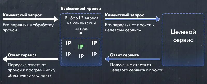 Мобильные прокси тест. Подмена прокси. Отличие впн от прокси. Backconnect proxy. Proxy запросы