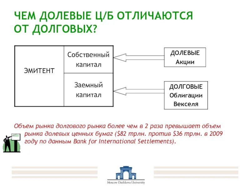 Долговой рынок финансов. Рынок долговых ценных бумаг. Долевые ценные бумаги. Долевой рынок. Долевые ценные бумаги отличаются от долговых.