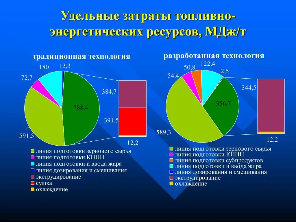 Удельные затраты на производство. Удельный расход топливно энергетических ресурсов. Затраты на энергетические ресурсы. Удельные затраты это. Топливно энергетические ресурсы таблица.