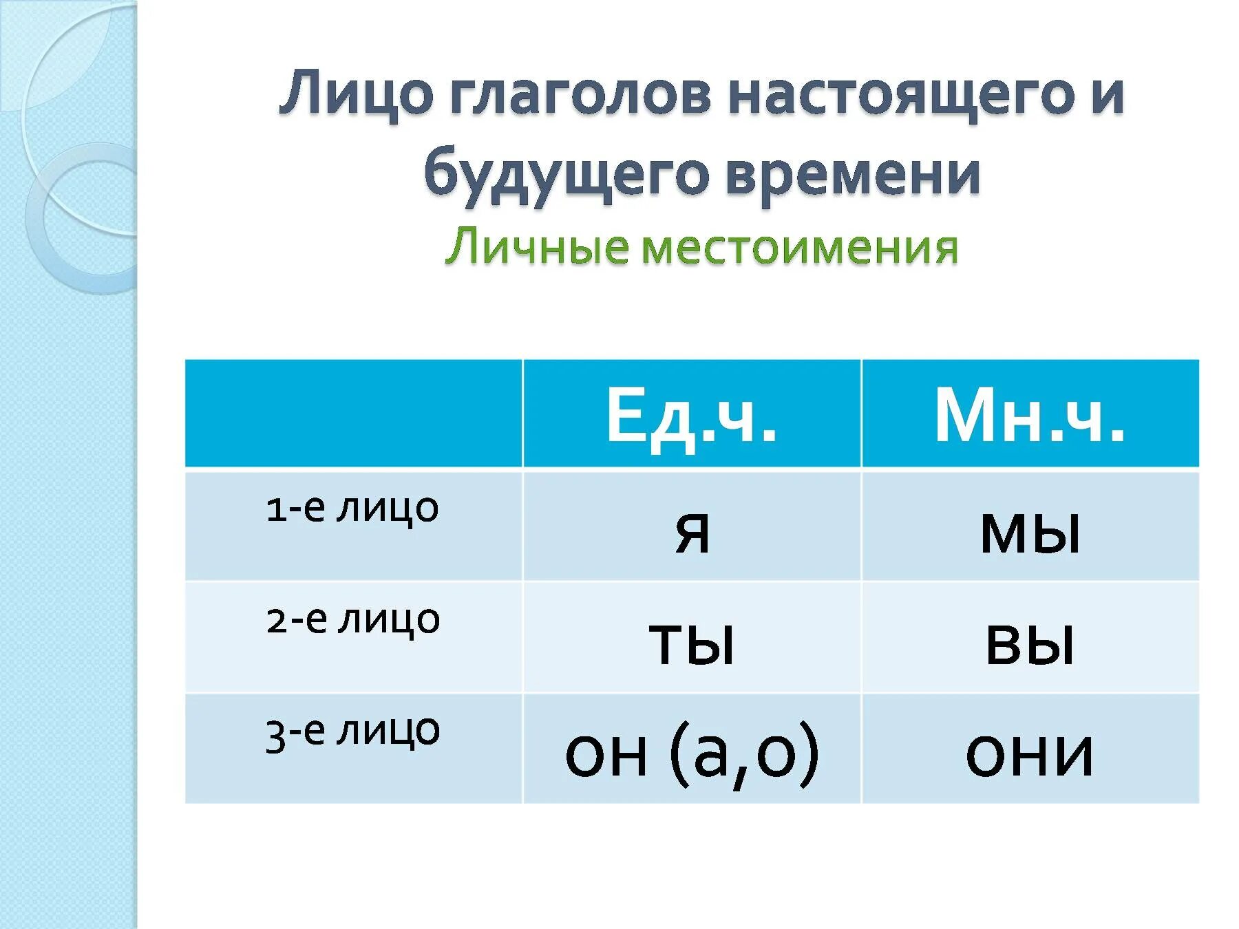 Читал какое лицо глагола. Личные окончания глаголов 1, 2, 3 лицо. Глаголы 1 2 и 3 лица таблица. Правописание окончаний глаголов по лицам. Личные окончания глаголов 2 лица.