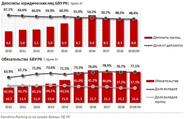 Депозит альфа банк для юридических. Динамика банковских вкладов. Динамика депозитов физических лиц. Вклады для юридических лиц. Динамика вкладов физических лиц 2019.