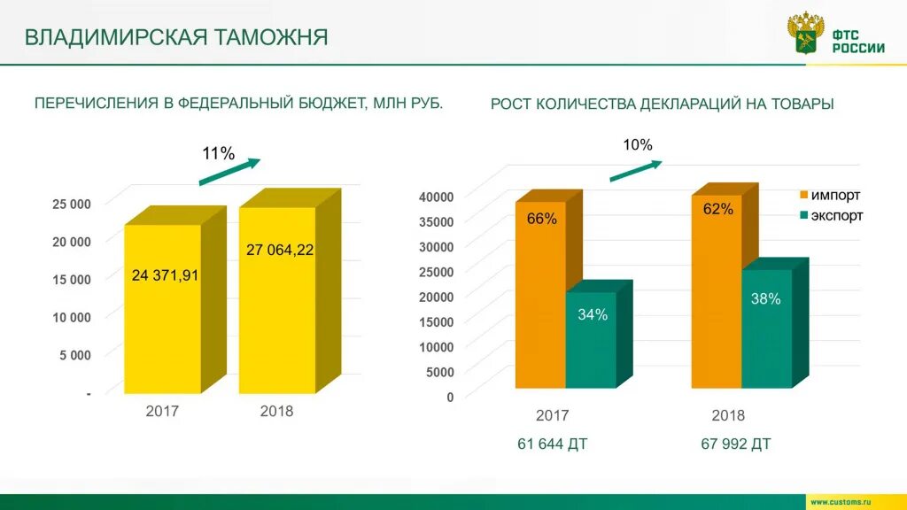 Динамика таможенных пошлин в рф. Структура таможенной пошлины. Перечислении средств в федеральный бюджет. Перечисления в федеральный бюджет. Таможенные доходы.