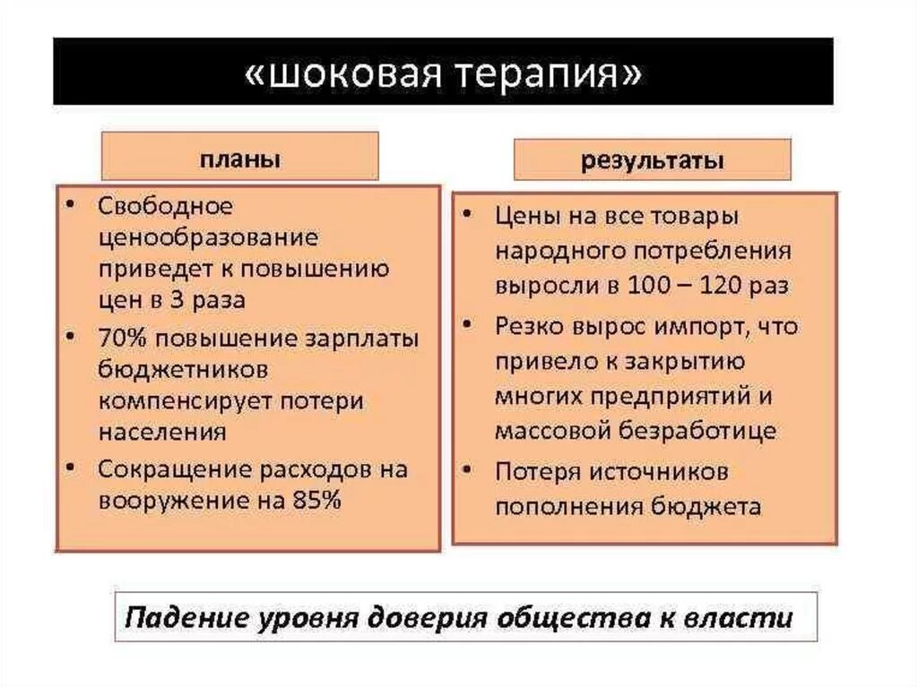 Шоковая терапия в России 1992 кратко. Шоковая терапия Гайдара последствия. Экономические последствия шоковой терапии. Реформы шоковой терапии. Либерализация цен в перестройку