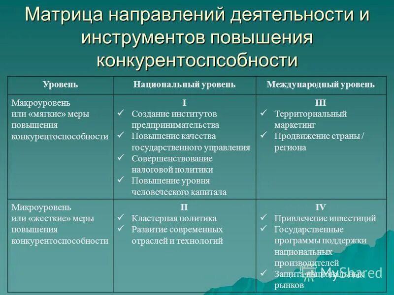 теория ансоффа матрица. направления маркетинга по виду деятельности. матрицы направлений. конкурентоспособность предпринимательской деятельности. матрица направления развития.