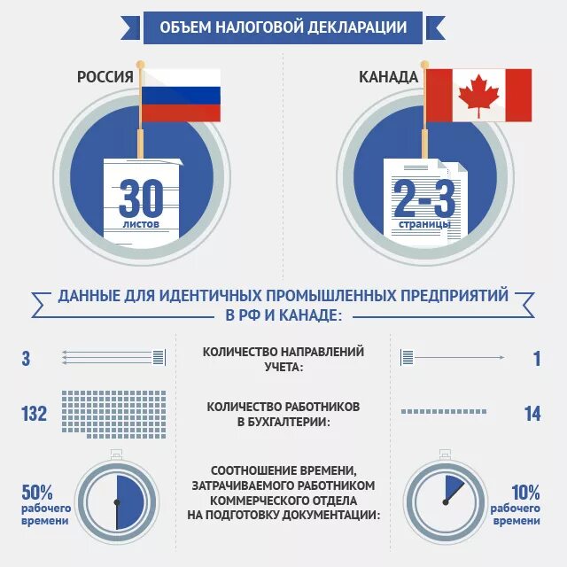 Сайты иностранных налоговых. Сравнение налогов России и Канады. Инфографика налоговая. Инфографика налоги в России. Инфографика налоговой системы РФ.