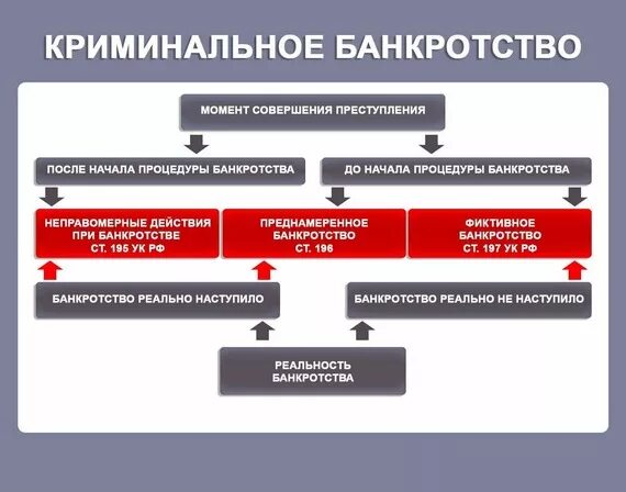 Последствия наблюдение в банкротстве bancrotim ru. Схема преднамеренного банкротства. Схемы фиктивного банкротства. Схема банкротства компании. Криминальное банкротство.