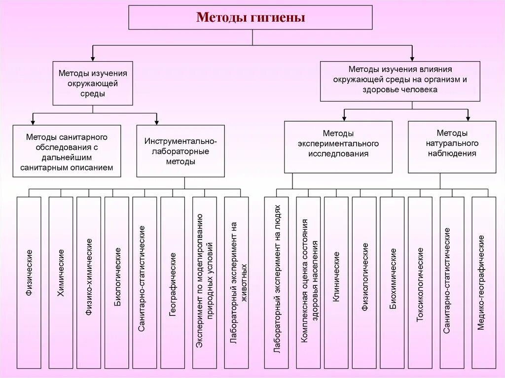 Гигиеническое состояние окружающей среды. Методы гигиенических исследований схема. Коммунальная гигиена методы исследования. Физический метод гигиенических исследований. Методы исследования гигиены человека.