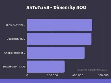 Dimensity 8300 ultra vs 860