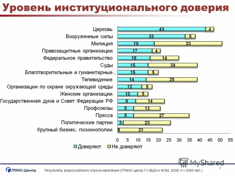 Доверие в экономике. Институт доверия. Уровень доверия. Оценка уровня доверия к власти.