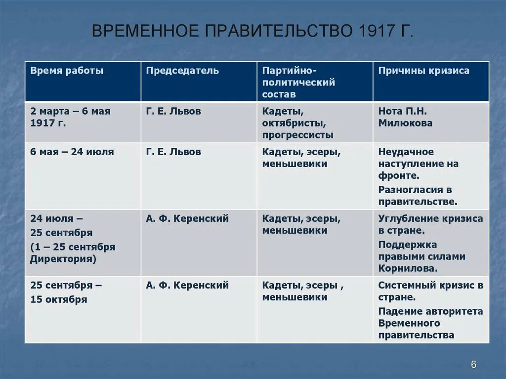 Союз 17 октября октябристы. Партия Союз 17 октября октябристы. Кадеты и октябристы. Октябристы партия таблица.