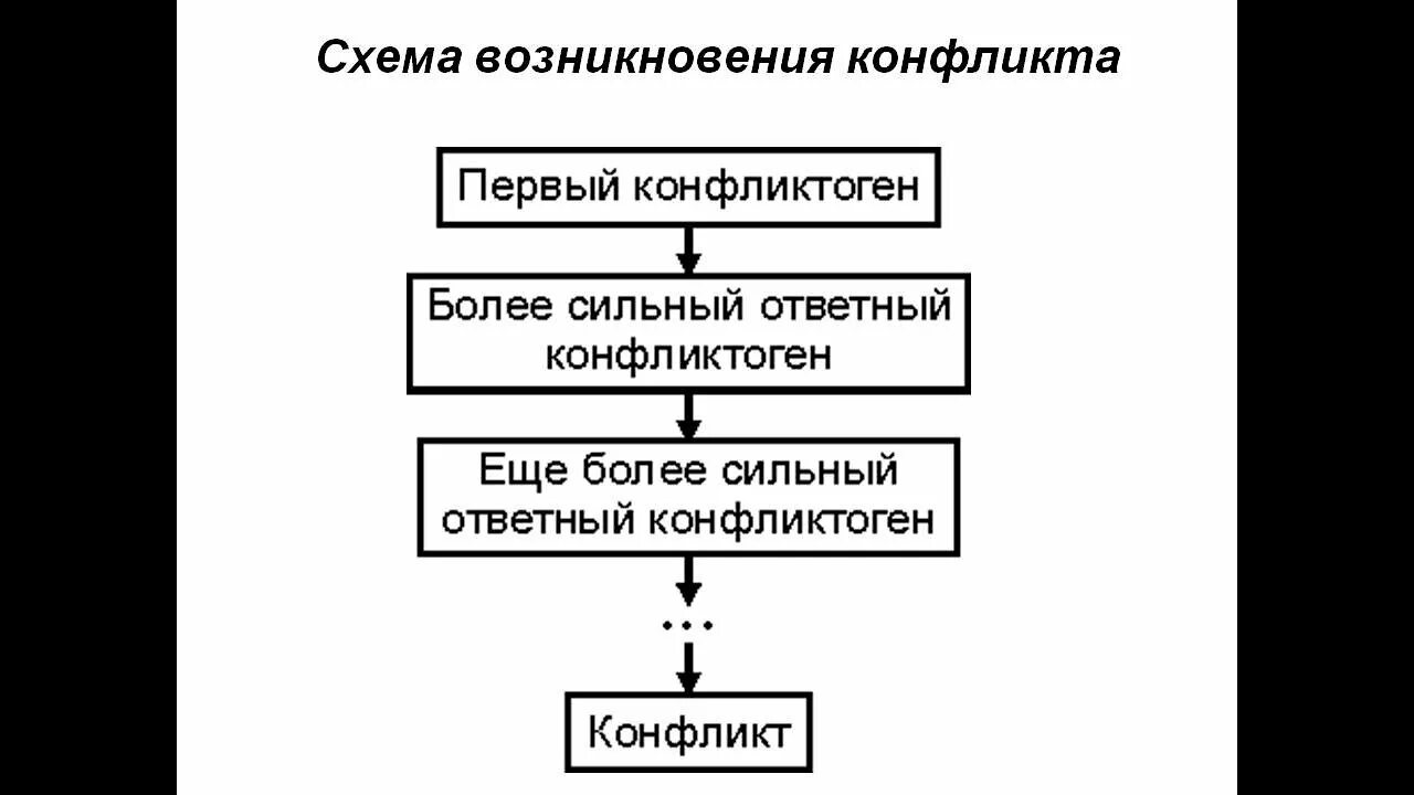 Причины возникновения конфликтных ситуаций. Схема возникновения конфликта. Заполнить схему конфликт. Заполнить схему конфликт. Заполнить схему конфликт.