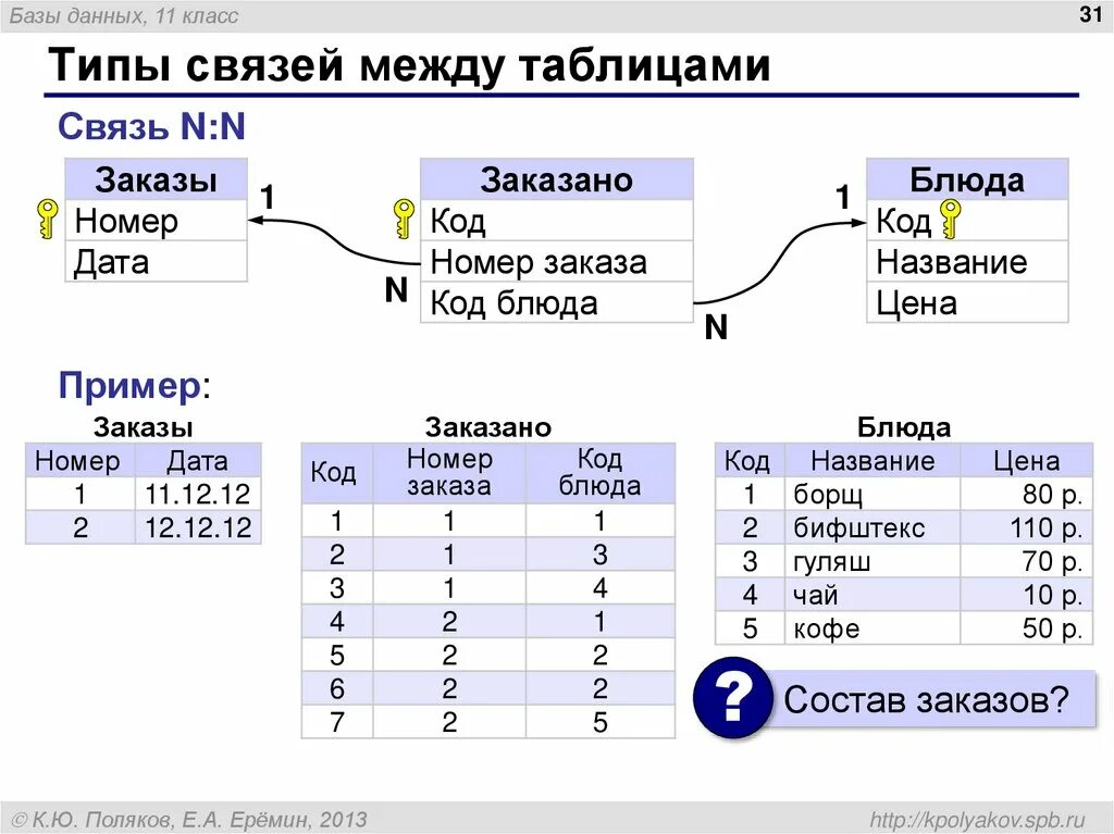 Связь между таблицами реляционной базы данных. База данных примеры со связью таблиц. Типы связей в БД. Типы связи реляционных баз данных. Типы связей для таблиц базы данных.