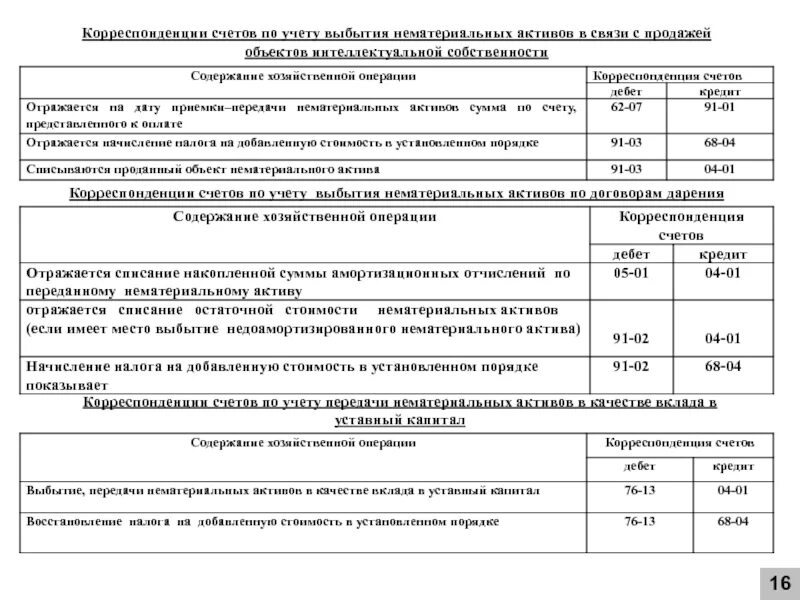 Корреспонденция счетов по учету нематериальных активов. Корреспонденция счетов по учету выбытия. Операции по выбытию нематериальных активов учитываются на счете. Корреспонденция счетов при выбытии нематериального актива. Учет нематериальных активов проводки