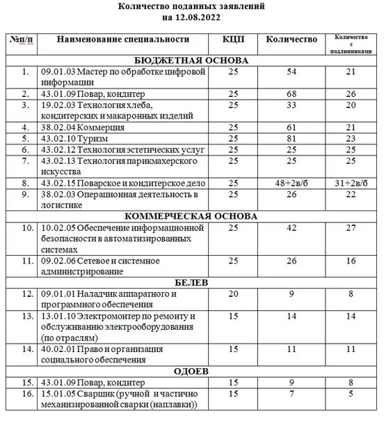 Сколько подано заявлений в вузы. Список абитуриентов 2022. Списки поступающих 2022. Списки поступивших в КТК. Списки поступивших абитуриентов 2022.