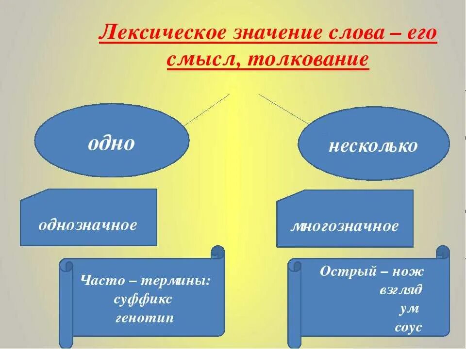 Лексическое значение слова это. Что такое лек сические значение. Что такое ликчическое значенени. Лексетическое значение слова что это.