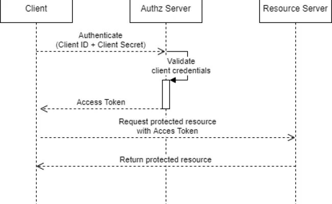 Oauth 2.0 sequence диаграмма. OPENID схема. Протокол open ID connect. Oauth 2.0 и OPENID connect. Client credentials