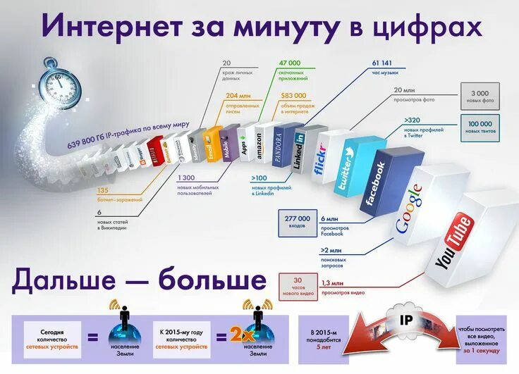 Что происходит в 1 минуту. Инфографика. инфографика интернет. эволюция интернета. интернет за минуту в цифрах.