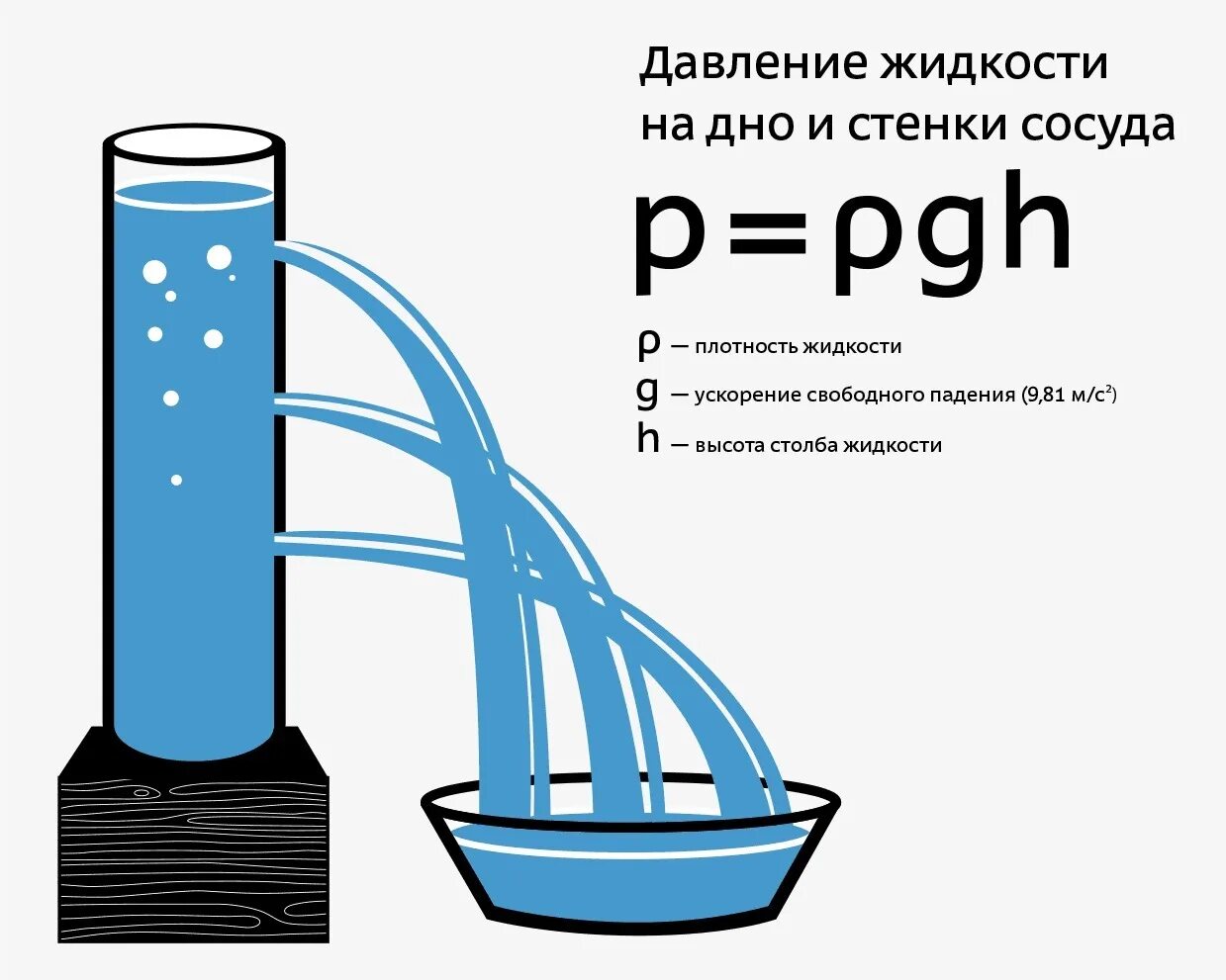 Формула расчета давления столба жидкости. Давление жидкости в сосуде формула. Формула давления жидкости на дно и стенки сосуда. Формула для расчёта давления жидкости на дно сосуда. Давление жидкости на 1 стенке сосуда