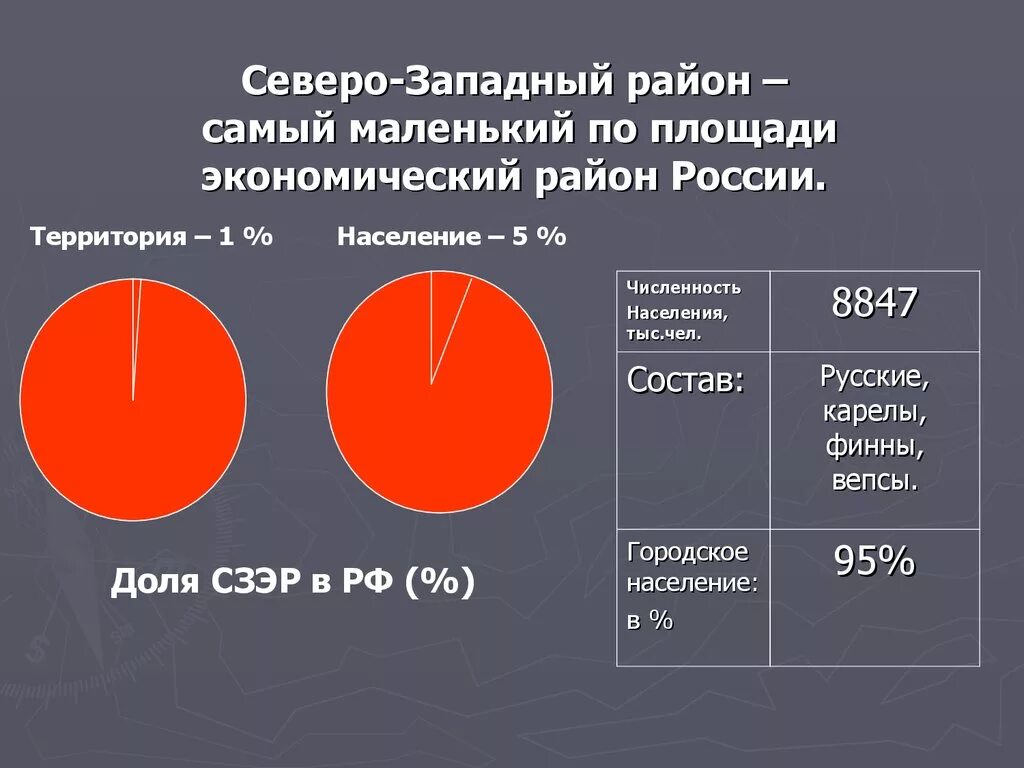 Плотность населения Северо Западного экономического района. Национальный состав Северо Западного экономического района. Северо – Западный экономический райо.