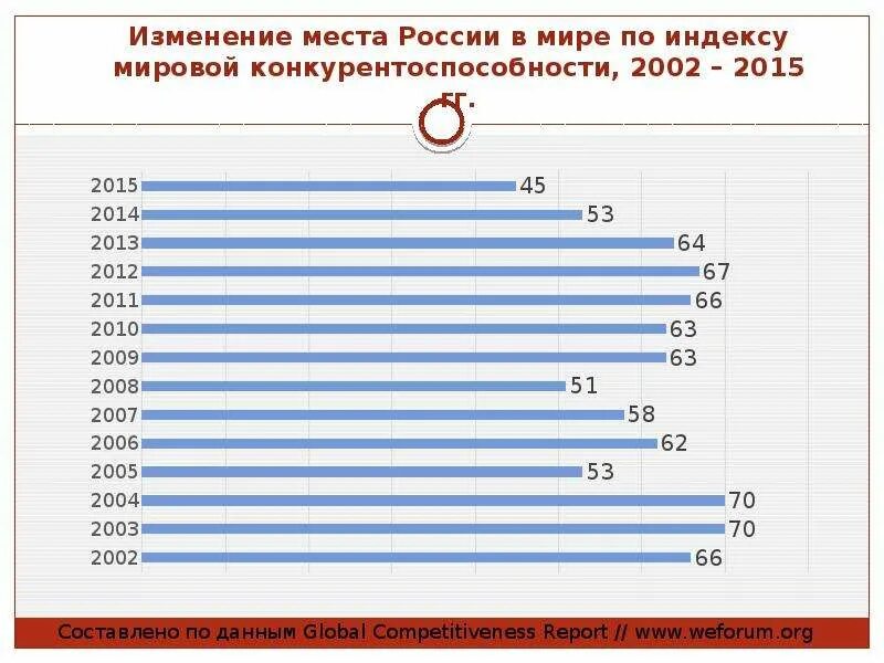 Как изменялось место россии. Динамика развития экономики России. Индекс глобальной конкурентоспособности 2015. России на каком месте экономического развития. Экономика России место в 2013.