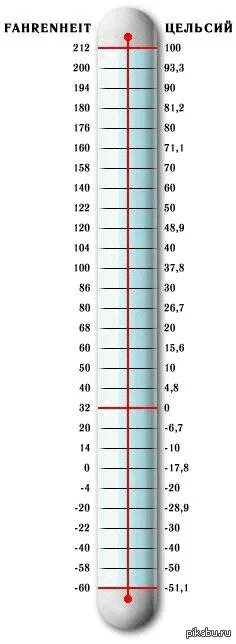 Шкала Фаренгейта и Цельсия. Шкала градусов по Фаренгейту. -40 Градусов по Фаренгейту в градусах Цельсия. Таблица градусов Цельсия и Фаренгейта.