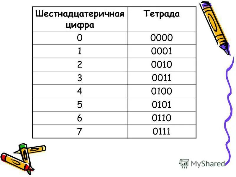 таблица двоичных триад и тетрад. таблица триад и тетрад. таблица перевода из 16 в 2 систему счисления. таблица диад триад тетрад. как перевести из 16 системы счисления в 2 систему счисления.