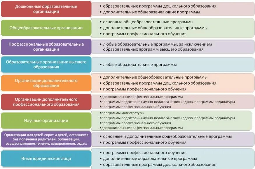 Программы деятельности учреждений дополнительного образования. Организации осуществляющие образовательную деятельность. Профессиональные образовательные организации это. Организации дополнительного образования. Образовательных программы и их типы.