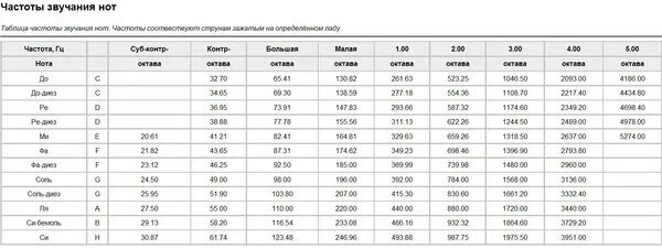 Сколько максимум герц. Таблица частот нот. Частота Ноты до в Герцах. Таблица частот музыкальных нот. Частоты звучания нот в Герцах таблица.